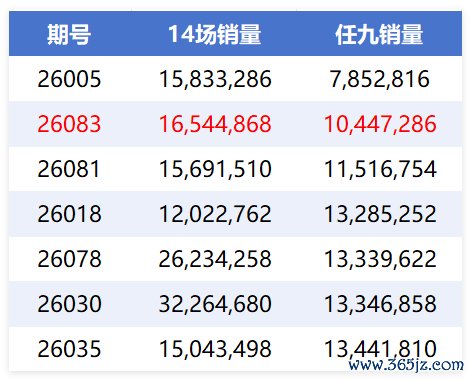 任九銷量本年第二低